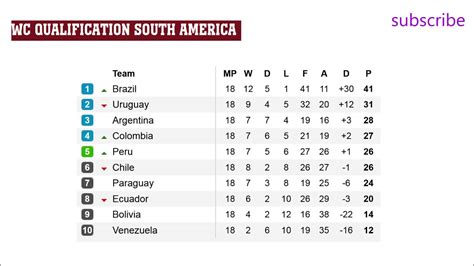 conmebol south america qualifiers table